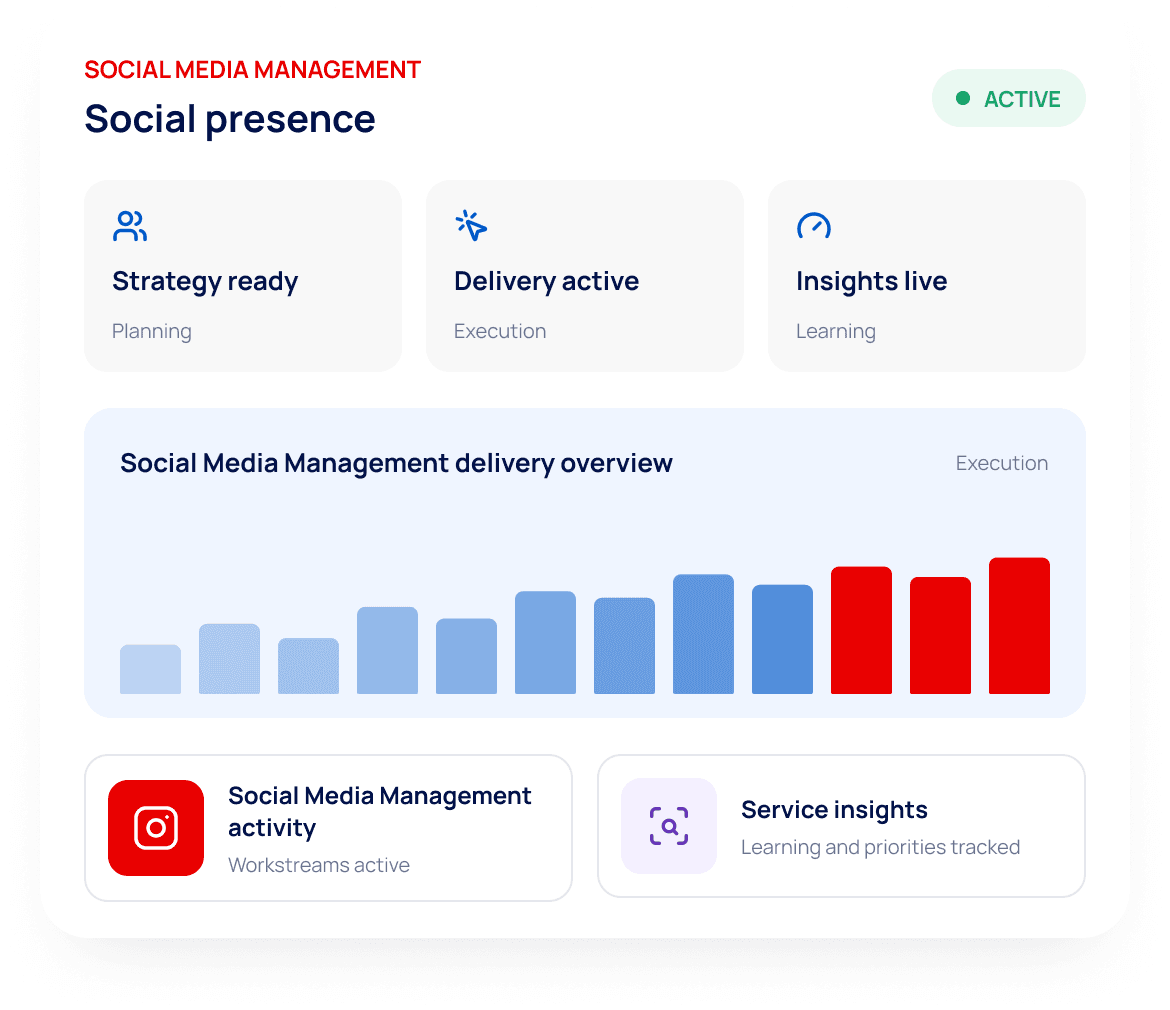 Social Media Management service dashboard showing campaign status, delivery metrics and a performance trend chart