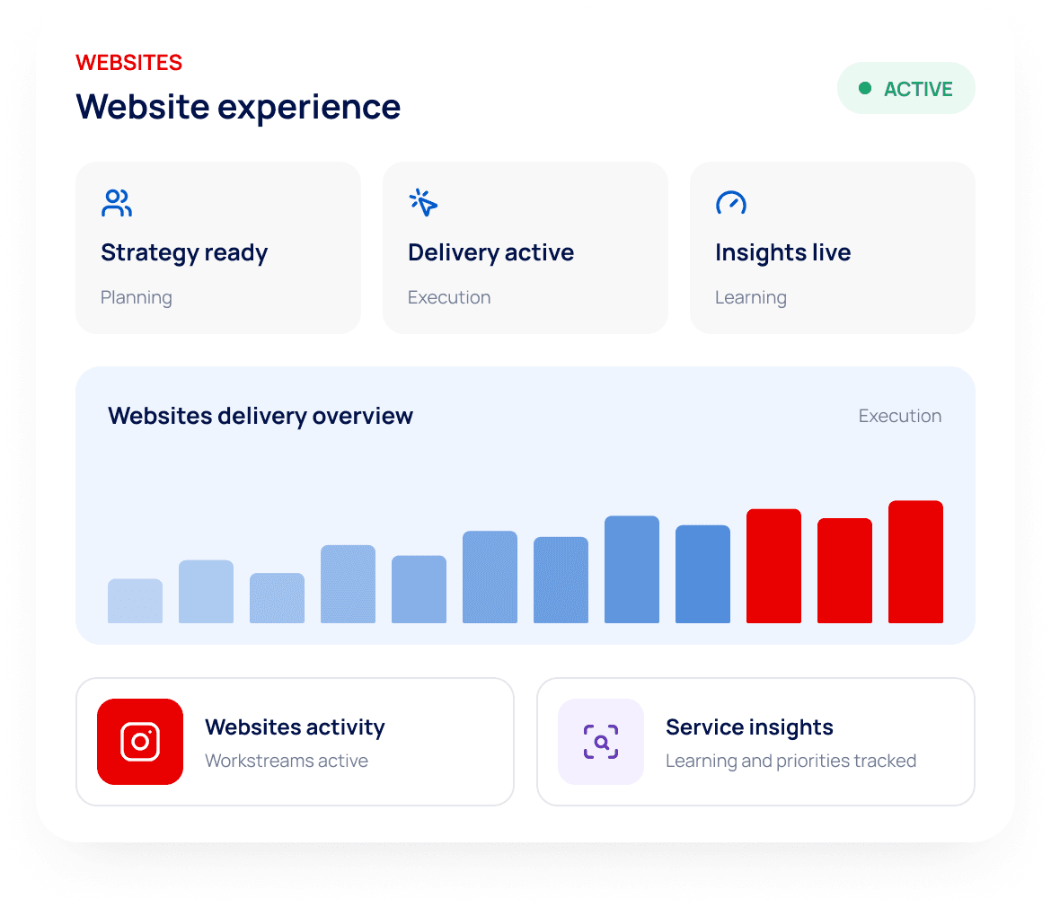 Websites performance dashboard