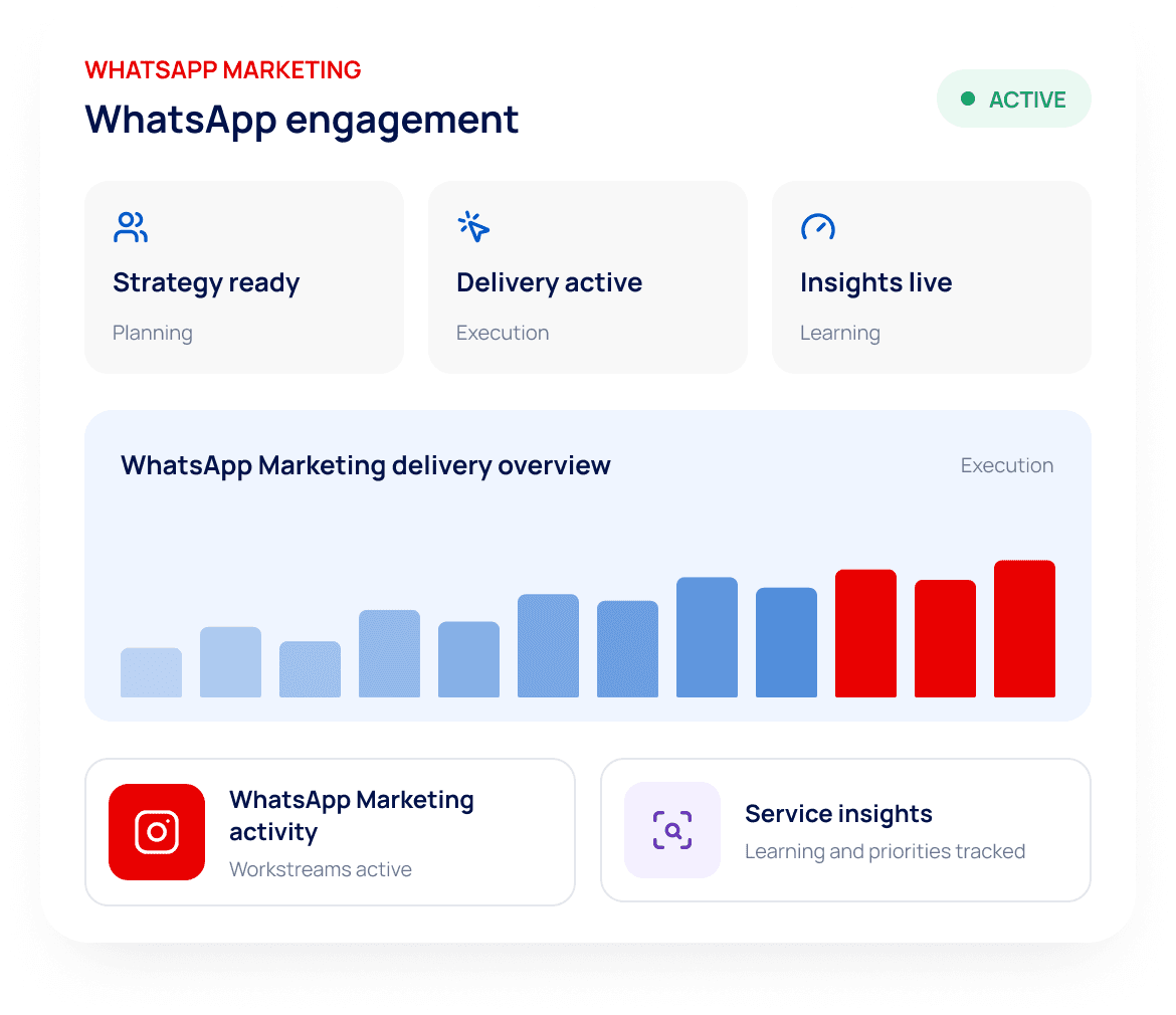 WhatsApp Marketing engagement dashboard